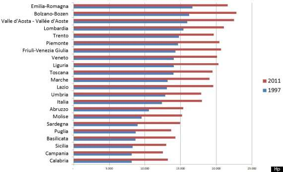 Redditi regionali a confronto,