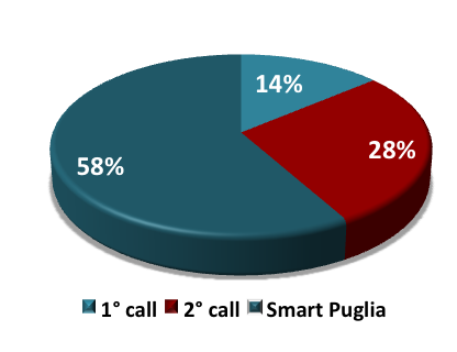 APULIAN ICT LIVING LABS VERSO PUGLIA DIGITALE 2020 - I DATI 79 Progetti ammessi a finanziamento 202 beneficiari Importo totale valore dei progetti approvato 39.799.