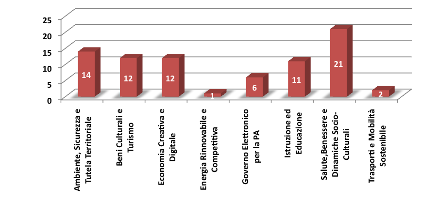 Figura 11 Sintesi dati - Distribuzione totale progetti