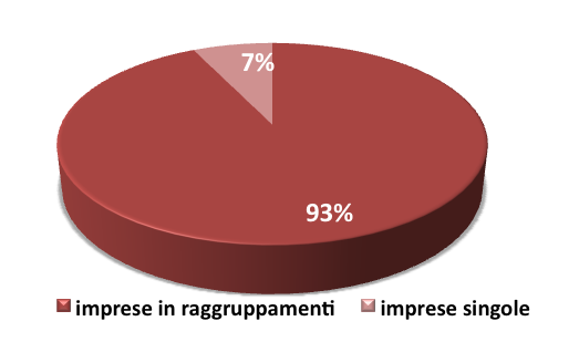 216,70 139 beneficiari complessivi di cui 117 unici 10 in forma singola e i restanti in 36 raggruppamenti in rete 129 sono le imprese tra i