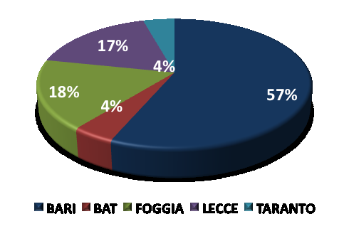 per dimensione Figura 15 - Smart Puglia Percentuale di imprese per modalità di presentazione dei progetti Tabella 15 - Smart Puglia - Progetti