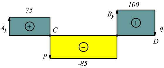 115Nm1.15.000Nmm σ per Fe90 σ f W f R n s 90 10N / mm f 1.15.000 W f σ 10 8655mm anche in questo caso il ferro è sollecitato secondo la direzione x-x e per una IPN80 viene fornito W x 19400N/mm dato