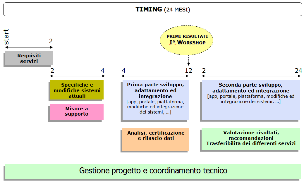 Cronoprogramma Firma Convenzione Aprile 2015 Inizio progetto Durata: 24 mesi Interventi a breve (12