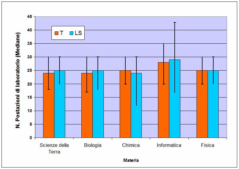di postazioni di laboratorio per classe (Mediane). Le barre verticali racchiudono il delle risposte (Quartili).