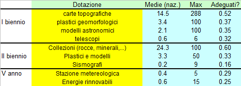 Scienze della Te