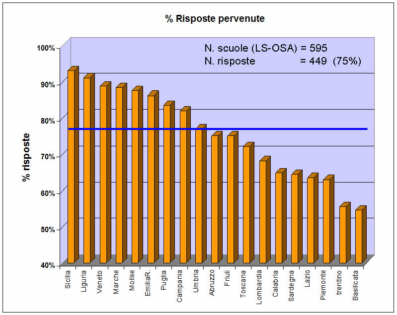 Medie nazionali (LS-OSA): N.