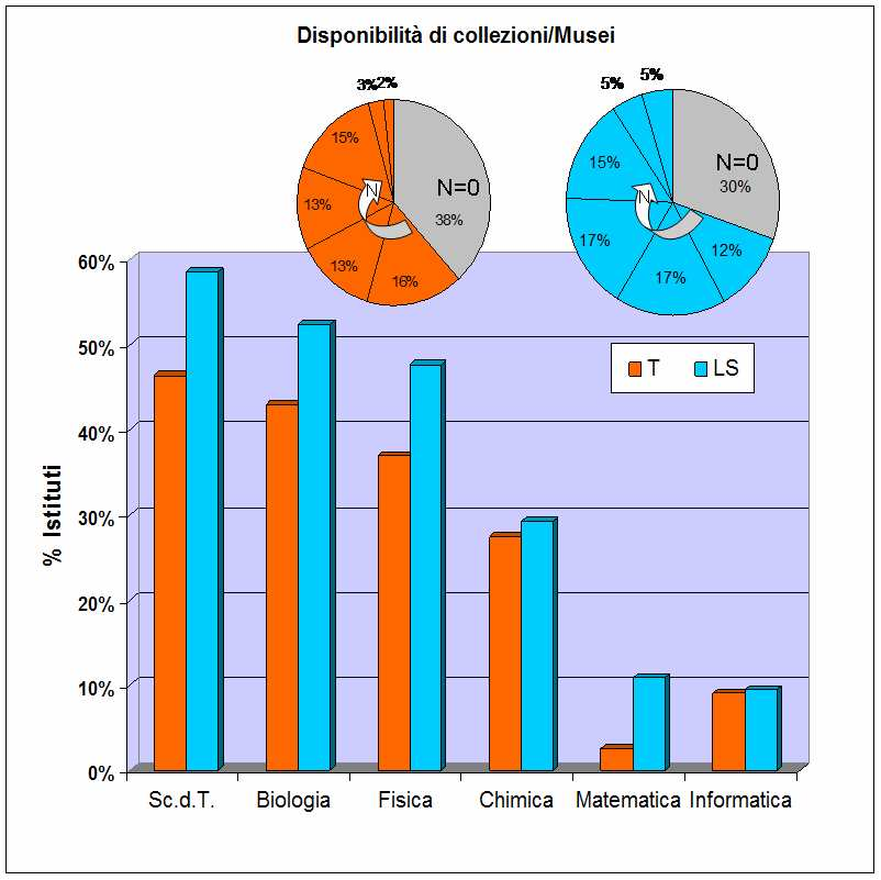 2.cDotazioni per istituti LS-OSA: collezioni/musei Distribuzione di collezioni/musei delle diverse materie, per tipo di scuola Nei diagrammi: percentuale di istituti che hanno nessuno (N=0, grigio) o