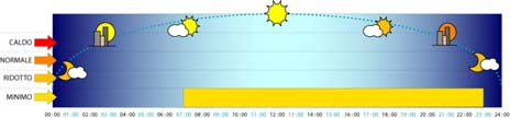 00 Livello termico Normale 4 a fascia 20.00-22.00 Livello termico Ridotto Esempio 2 quattro fasce orarie sovrapposte 1 a fascia 0.00-24.