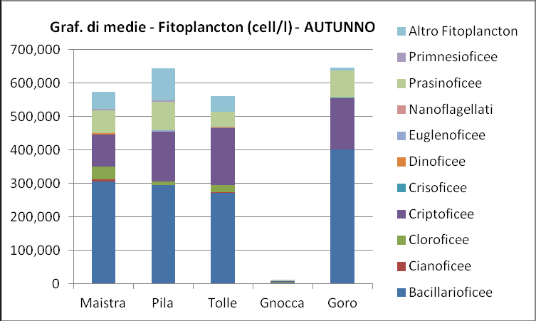 3.2 Clorofilla a Lagune Le concentrazioni medie invernali di clorofilla a variano tra 0.4 µg/l della laguna di Baseleghe e 7.0 µg/l della laguna di Marinetta, con una media pari a 2.7 µg/l.