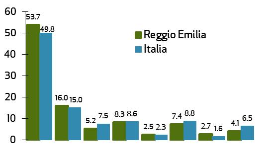 il punto di partenza Valore export provinciale 2013: 8.6 miliardi di Quota su totale Italia: 2.2% Export su produzione provinciale: 19% Evoluzione del valore delle esportazioni indice 2000=100 +1.