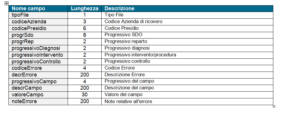 Scarti (E) e Segnalazioni (W) Tracciati