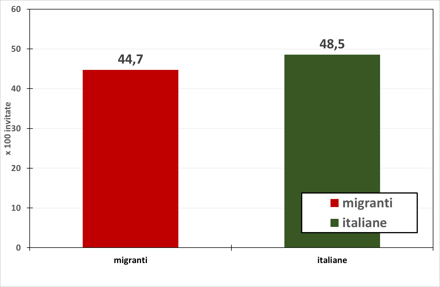 Veneto: Adesione grezza e corretta, standardizzata per età ed episodio di screening (primo vs