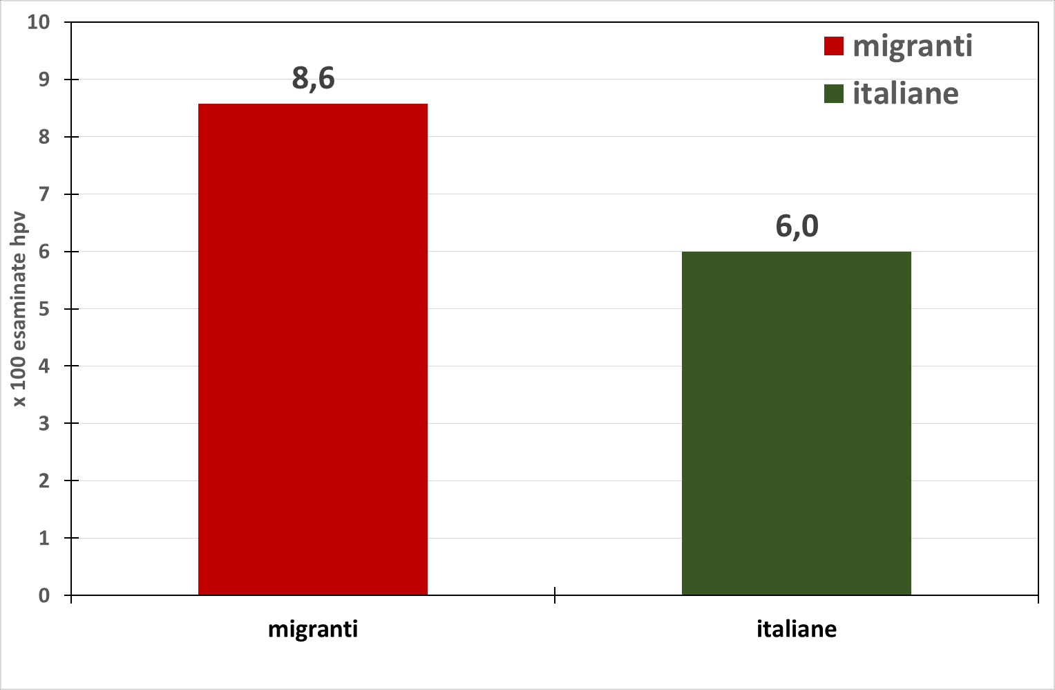 Cervicale: Tasso di