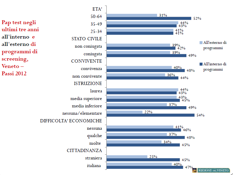 Dati Nazionali PASSI: Copertura