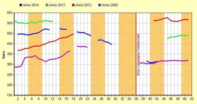 continua crescita delle quotazioni a partire dal mese di febbraio fino al mese di maggio e solo successivamente un ripiegamento dei prezzi, a livello locale i prezzi sono stati prevalentemente