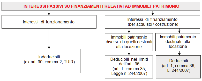 Interessi passivi e operatività del reddito d'impresa A cura di Mauro Nicola