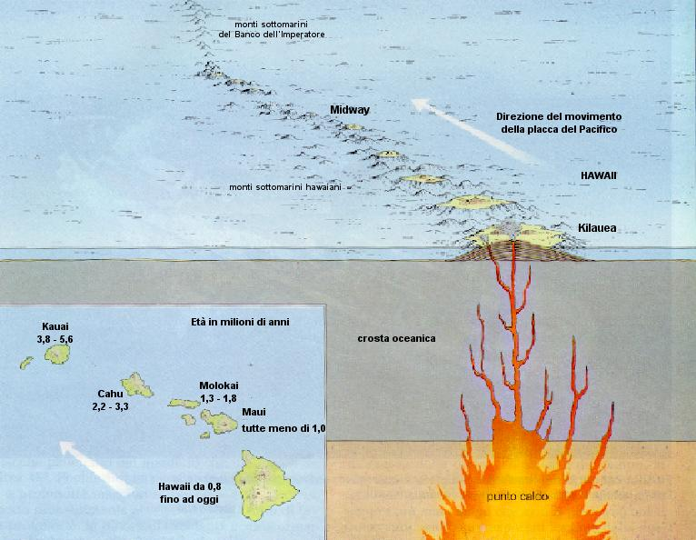 Vulcanismo in centri isolati o punti caldi Sono aree oceaniche o continentali dove si riscontrano edifici vulcanici formati da materiale caldo in risalita che proviene dalle parti più profonde del