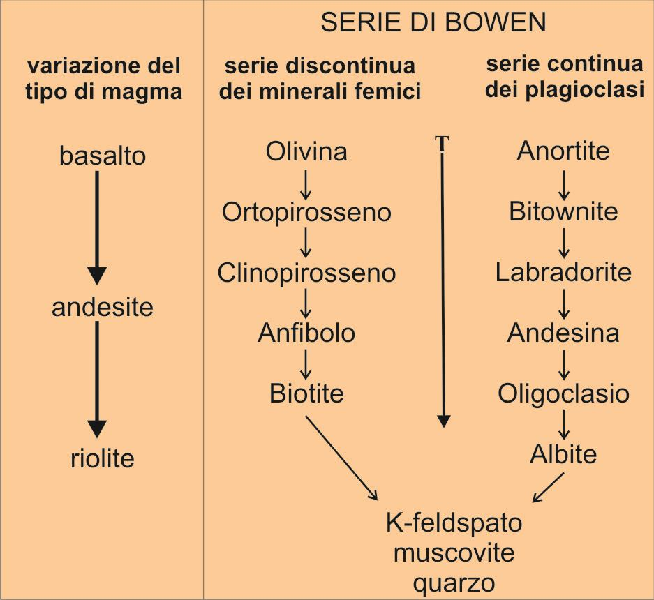 LA SERIE DI BOWEN Bowen osservò sperimentalmente che in un fuso, al diminuire della temperatura, cristallizzavano due serie di minerali in successione.