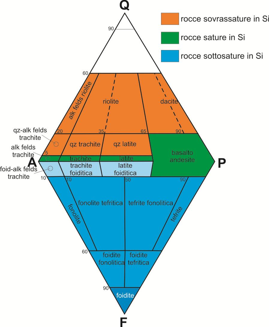 ROCCE ESTRUSIVE - DIAGRAMMA QAPF La classificazione con il diagramma QAPF è possibile se nella roccia sono presenti almeno il 10% di minerali che corrispondono ai vertici del rombo: quarzo (Q),