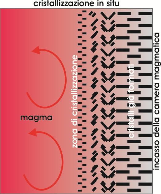 I cristalli neoformati affondano velocemente verso il fondo della camera magmatica e vengono sottratti al processo magmatico.