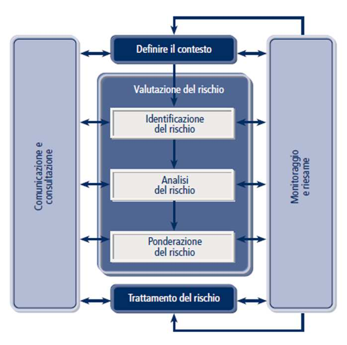 Il processo di gestione del rischio Il processo di gestione del rischio può essere rappresentato come un elenco di attività in sequenza.