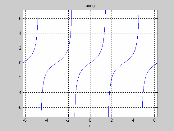 La funzione ezplot traccia il grafico della funzione simbolica in una sola variabile.