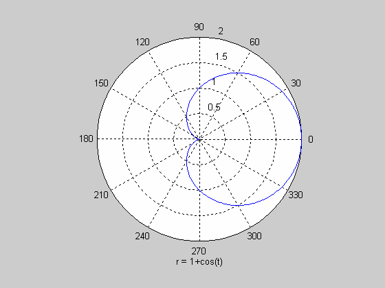 La funzione ezpolar traccia il grafico della funzione simbolica in