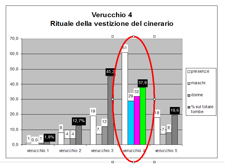 elevato valore tecnologico Il rituale del banchetto riguarda ora il circa il 50% degli individui; quasi tutti, oltre al vasellame d impasto, hanno vasellame bronzeo, per lo più per consumo di