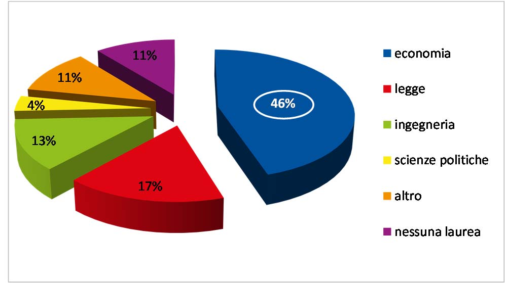 ORGANI SOCIALI Board diversity A fine 2015 gli amministratori delle società