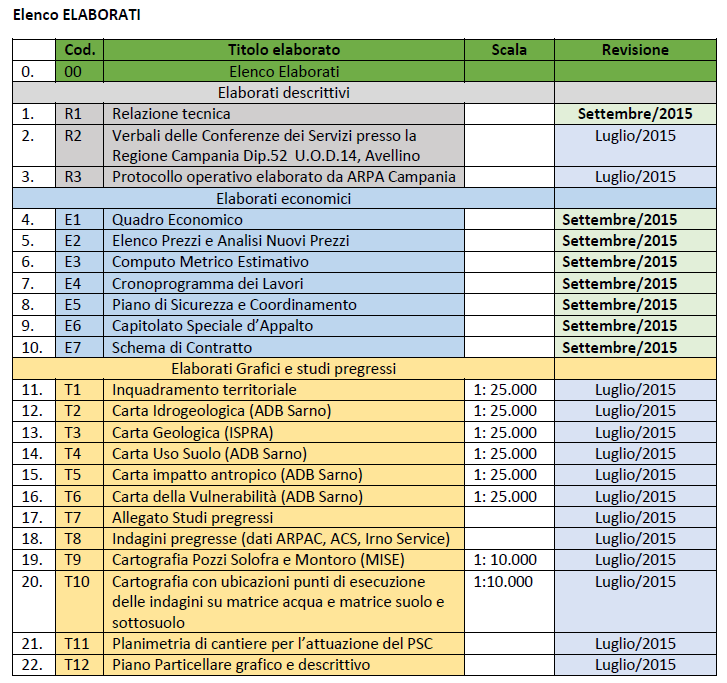 art.242 d.lgs. 152/06 Settembre 2015 importo rimodulato dalla regione Elaborati DESCRITTIVI Progetto ESECUTIVO Approvato Del. Comm. Str.