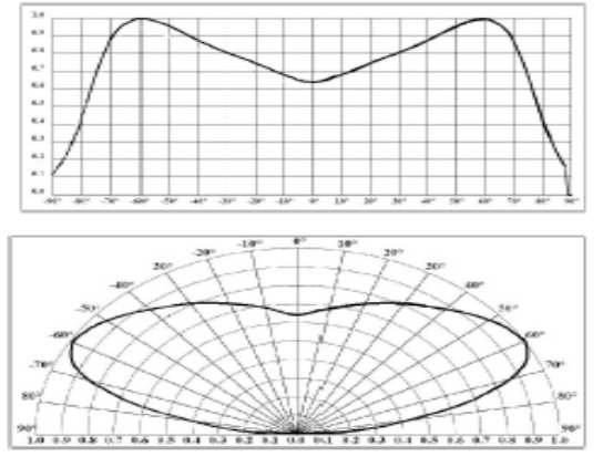 PILOTAGGIO LED Driver a corrente costante integrato Passo modulo-modulo Moduli per confezione Vita media prevista: 230 mm. 50.000 h Bianco N. Moduli collegati in 60 Max.