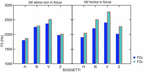 Fig. 5. Valori medi (Hz) di F2c e F2v per i soggetti H, N, V, Z, per la sillaba /da/, atona non in focus (sin) e tonica in focus ristretto (des) Fig. 6.