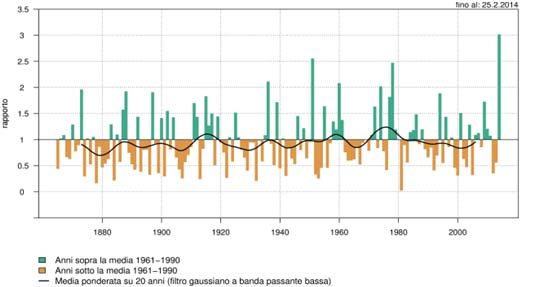 Andamento pluriennale della temperatura stagionale (a sinistra) e delle precipitazioni stagionali (a destra) nella Svizzera