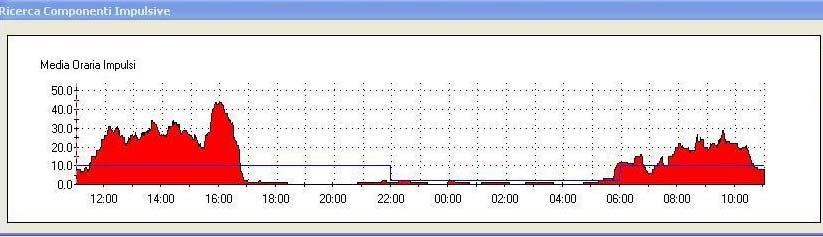 Il programma visualizza la distribuzione oraria degli impulsi e le soglie definite nel D.M.