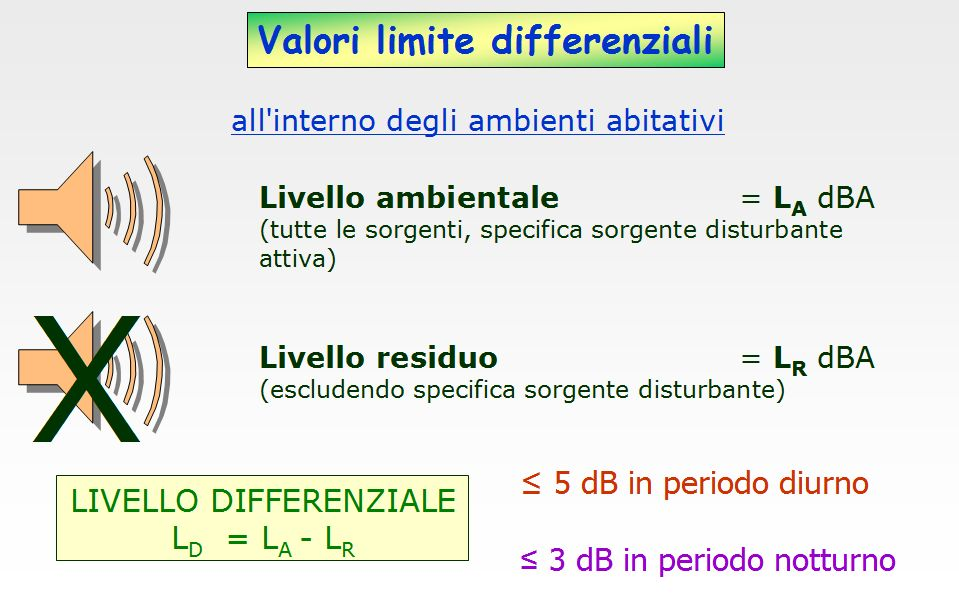 Il criterio differenziale nel DPCM 1/3/1991 Si applica solo se LA a finestre chiuse 40 / 30 dba (presenza di una soglia inferiore) Se LA > 60 / 45 dba Livello di rumore NON ACCETTABILE (presenza di