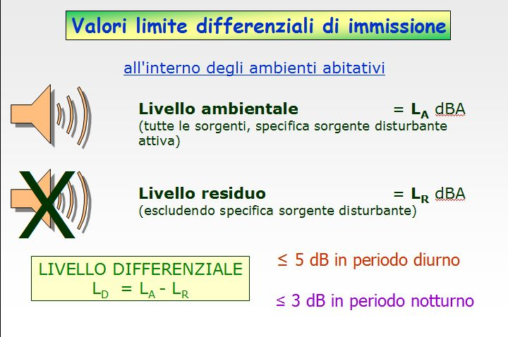 La Legge Quadro e il criterio differenziale - Si applica solo se LA 35 / 25 dba a finestre chiuse oppure LA 50 / 40 dba a finestre aperte SOGLIE di APPLICABILITA - Non si applica a: infrastrutture