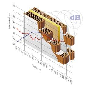 MODULO 3: Progettazione acustica degli edifici I requisiti acustici passivi degli edifici: le nozioni