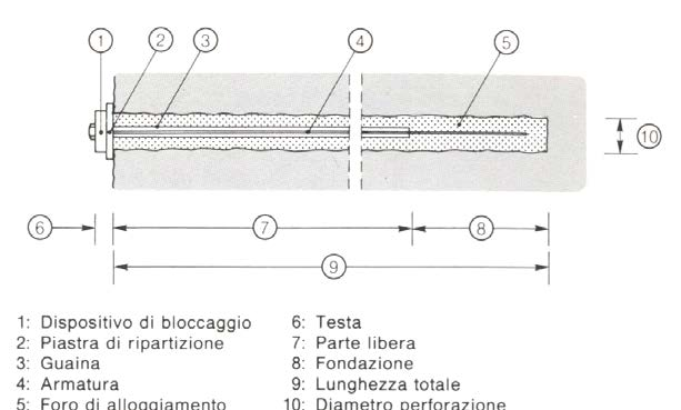 Ancoraggi L ancoraggio trasmette gli sforzi a cui è sottoposto alla formazione stabile, che fornisce a sua volta la resistenza necessaria per la reazione di equilibrio.