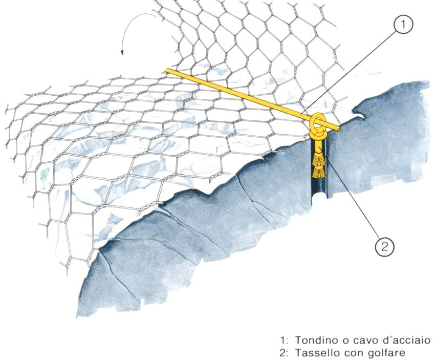 Ancoraggi in sommità Gli ancoraggi di monte vanno collegati con un