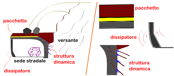 energia della frana durante il percorso di scendimento e