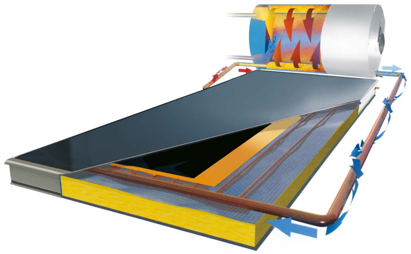 Il fluido caldo all interno del collettore è più leggero del fluido freddo all interno del serbatoio tanto che, a causa di questa differenza di densità, si instaura una circolazione naturale.