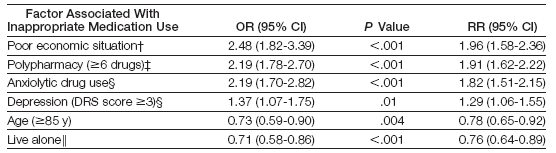 Multivariate Analysis of Variables Independently