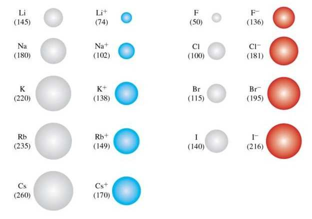La variazione di alcune proprietà all'interno del sistema periodico Volume atomico (cm 3 mol -1 ) Raggi