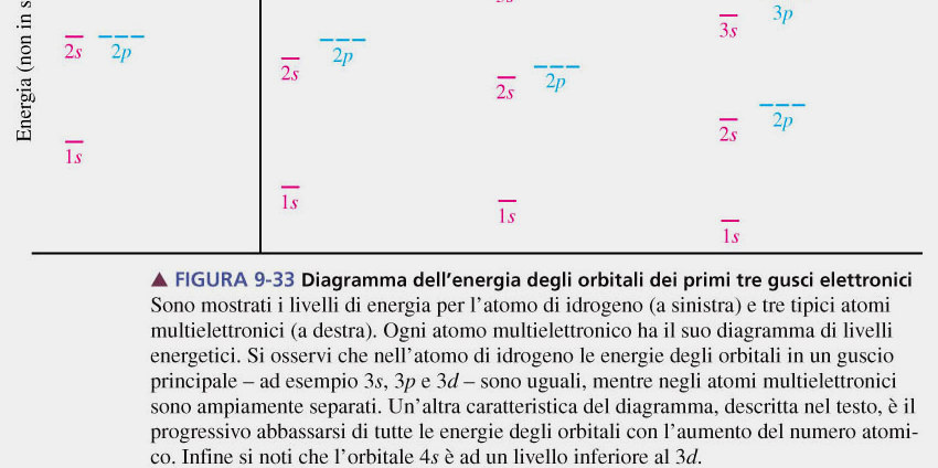 minimizzare l energia dell atomo Orbitali caratterizzati dagli stessi valori di