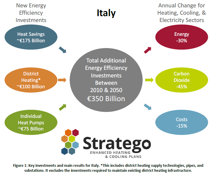 Il progetto europeo Stratego: scenari Analisi dell intero sistema energetico Contesto relativo all anno 2010 Scenario 2015: «BAU» vs.