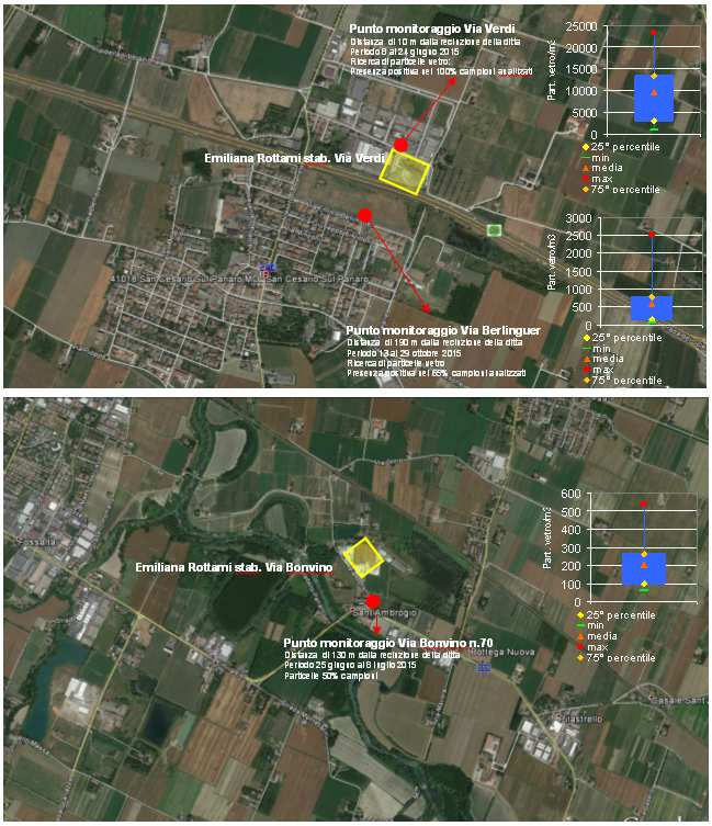 SINTESI CAMPAGNE MONITORAGGIO POLVERI DI VETRO ANNO 2015 Nel corso del 2015, oltre alla campagna oggetto della presente relazione, sono stati eseguiti due monitoraggi in prossimità degli