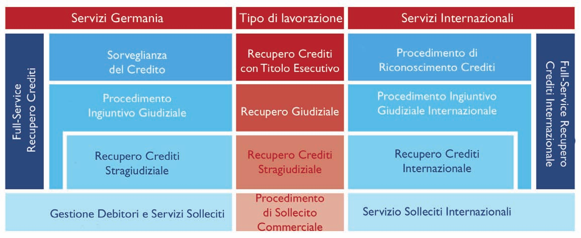 soluzioni completo ed ampio per il vostro Credit Management, supportato da processi e sistemi ottimizzati che produce un più veloce recupero dei vostri crediti.