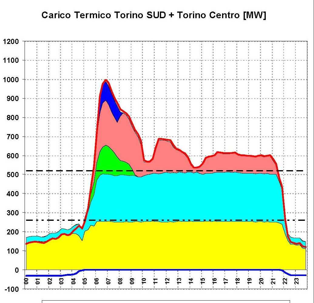 Carico termico di Torino (24 gennaio