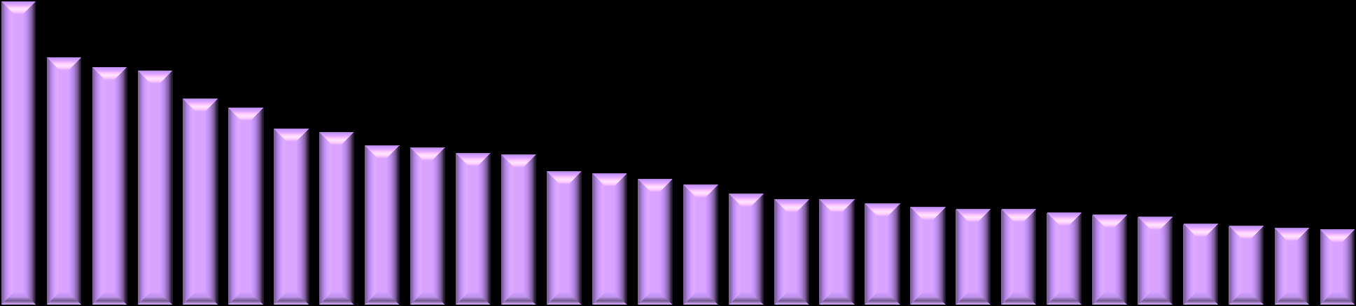 Gennaio-settembre 2013 - Top 30 TV digitali Audience 1,80% 1,60% 1,40% 1,20% 1,00% 0,80% 0,60% 0,40% 0,20% Totale