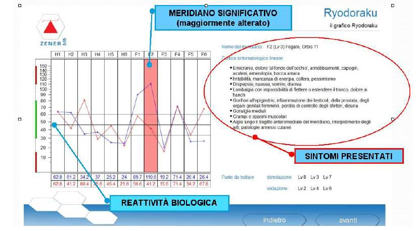 Il software evidenzia tutti i punti da testare e ne